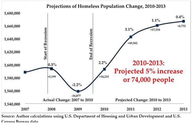 Latest Homeless News